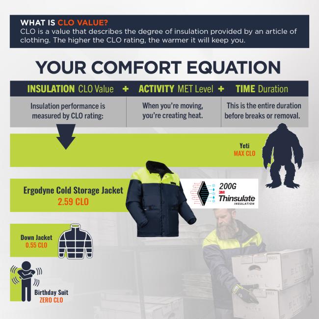 Your comfort equation: Insulation (CLO vlaue) + Activity (MET Level) + Time (duration). Insulation performance is measured by CLO rating. When you're moving, you're creating heat. This is the entire duration before breaks or removal. What is a CLO value? CLO is a value that describes the degree of insulation provided by an article of clothing. The higher the CLO rating, the warmer it will keep you. Ergodyne Cold Storage Jacket has a 2.59 CLO with 200G of 3M Thinsulate. Down Jackets have a CLO of 0.55