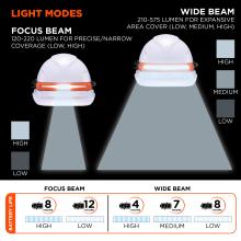 Light Modes: Offers two beam types: Focus Beam (120–220 lumen) for narrow, precise coverage, and Wide Beam (210–575 lumen) for expansive area lighting. Focus Beam runs 8 hours on high and 12 hours on low. Wide Beam runs 4 hours on high, 7 hours on medium, and 8 hours on low.