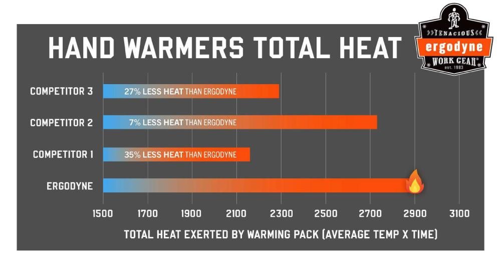 hand warmers total heat