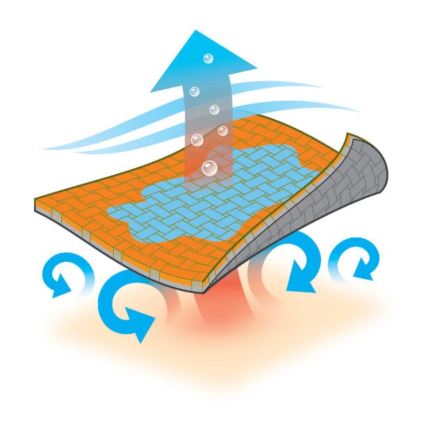 Diagram of microfiber technology pulling sweat away from the skin to help cool