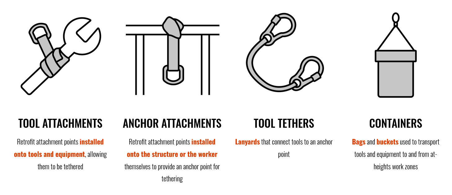 Tool Attachments: retrofit attachment points installed onto tools and equipment, allowing them to be tethered. Anchor Attachments: retrofit attachment points installed onto the structure or the worker themselves to provide an anchor point for tethering. Tool Tethers: lanyards that connect tools to an anchor point. Containers: bags and buckets used to transport tools and equipment to and from at-heights work zones